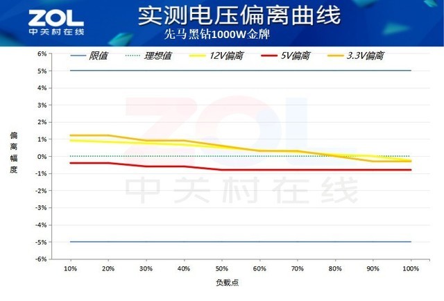 先马（SAMA）黑钻1000W电源评测：超越白金牌的金牌电源