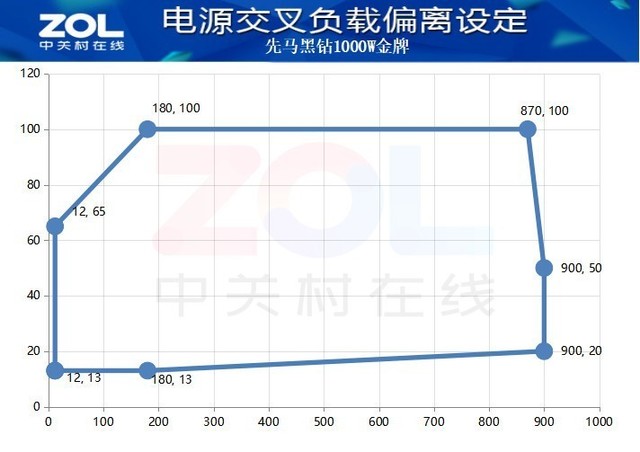 先马（SAMA）黑钻1000W电源评测：超越白金牌的金牌电源